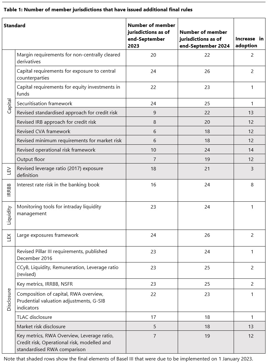 Table 1: Member jurisdictions that have issued final rules